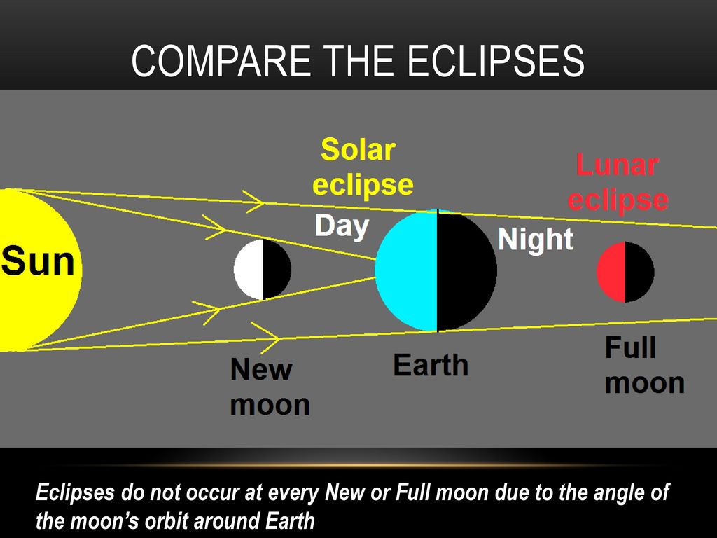 Гибридное солнечное затмение схема. Solar and Lunar Eclipse. Гибридное солнечное затмение. Lunar vs Solar Eclipse.