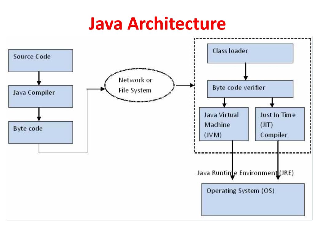 Java lang classloader. Архитектура java. Архитектура приложения java. Архитектура веб приложений java. Java Compiler.
