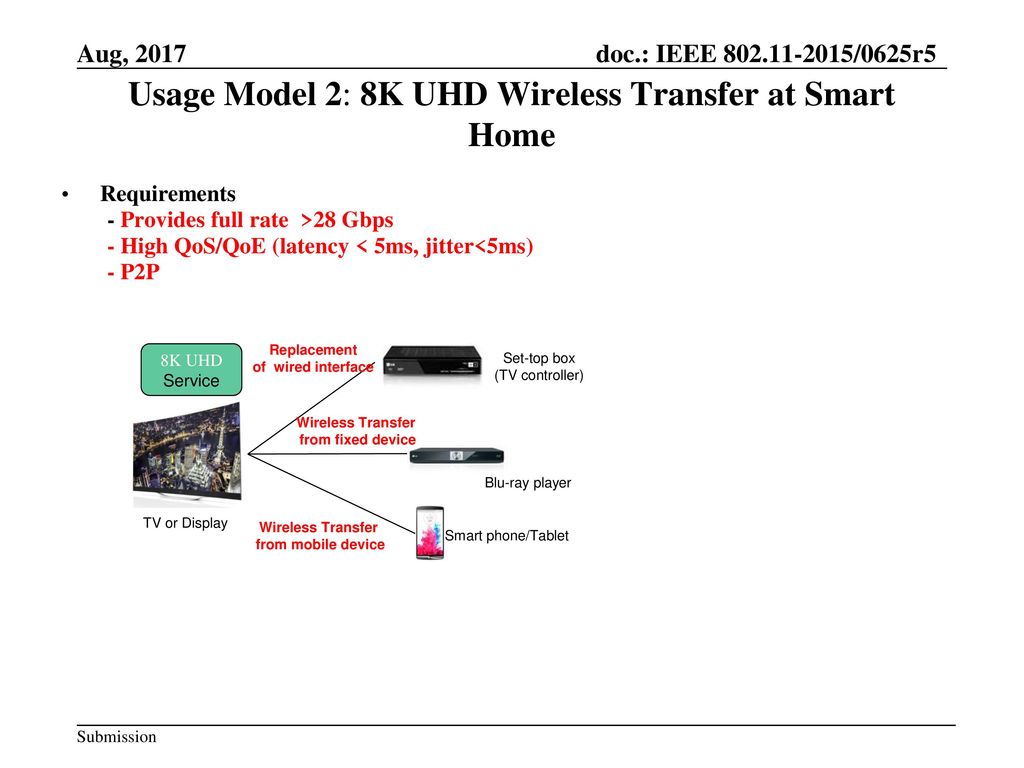 Usage Model 2: 8K UHD Wireless Transfer at Smart Home