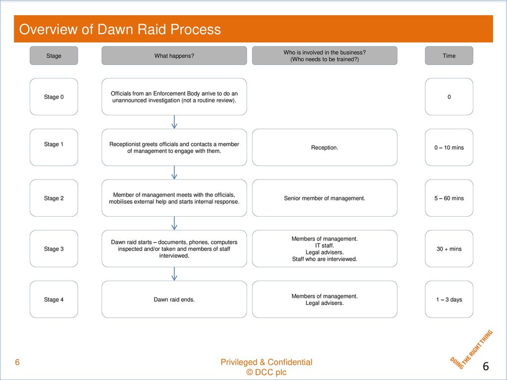 Dawn Raid - Meaning, Guidelines, Examples, Limitations