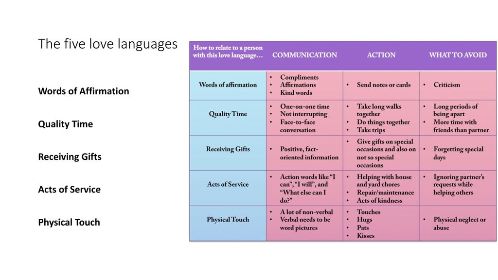 The 5 Love Languages Meeting Each Ppt Download