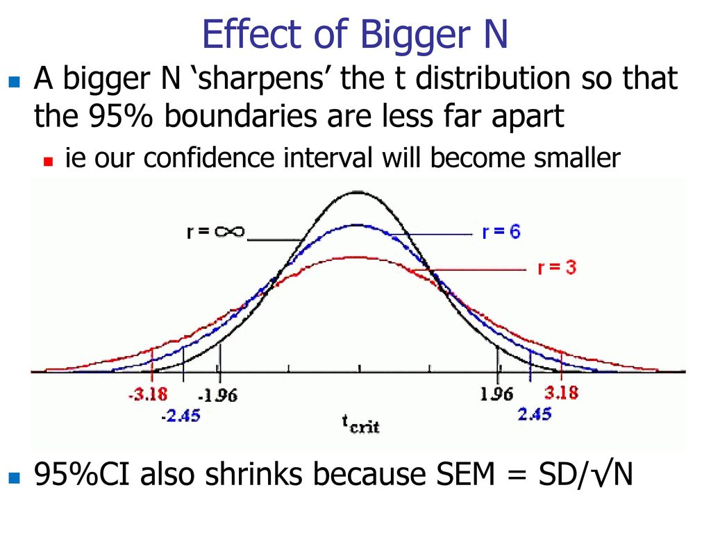 Effect of Bigger N A bigger N ‘sharpens’ the t distribution so that the 95% boundaries are less far apart.