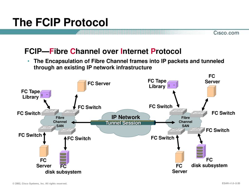 The FCIP Protocol FCIP—Fibre Channel over Internet Protocol