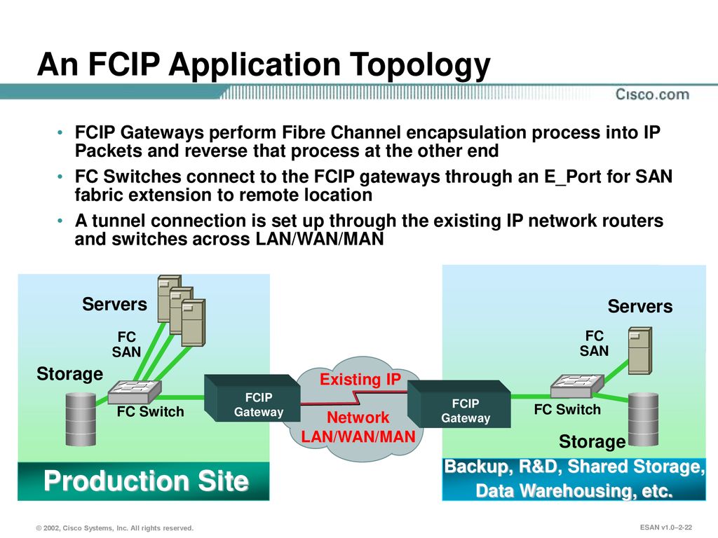 An FCIP Application Topology
