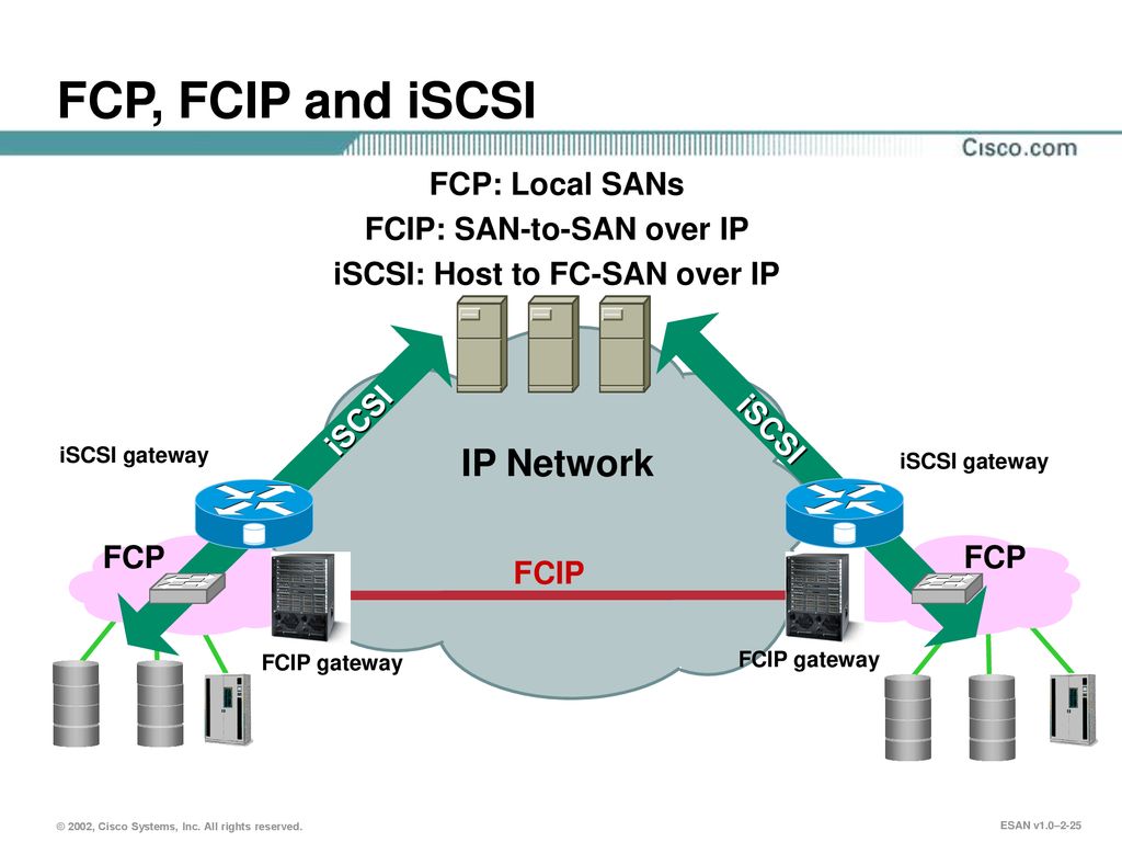 FCIP: SAN-to-SAN over IP iSCSI: Host to FC-SAN over IP
