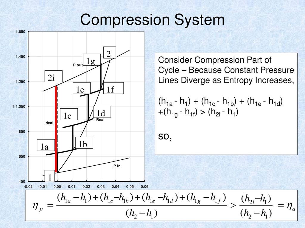 Compression System Consider Compression Part of Cycle – Because Constant Pressure Lines Diverge as Entropy Increases,