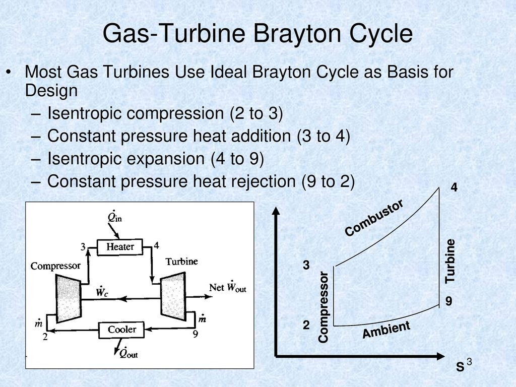 Gas-Turbine Brayton Cycle