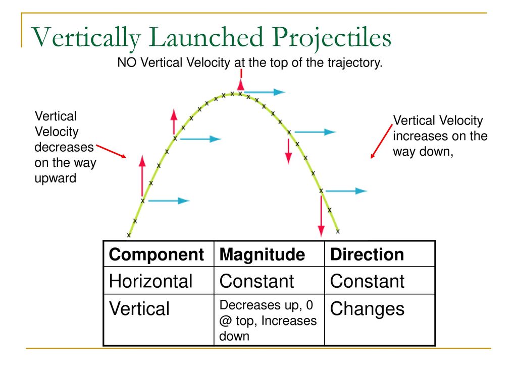 Projectile Motion Vertical Velocity (Vy) Horizontal, 50% OFF