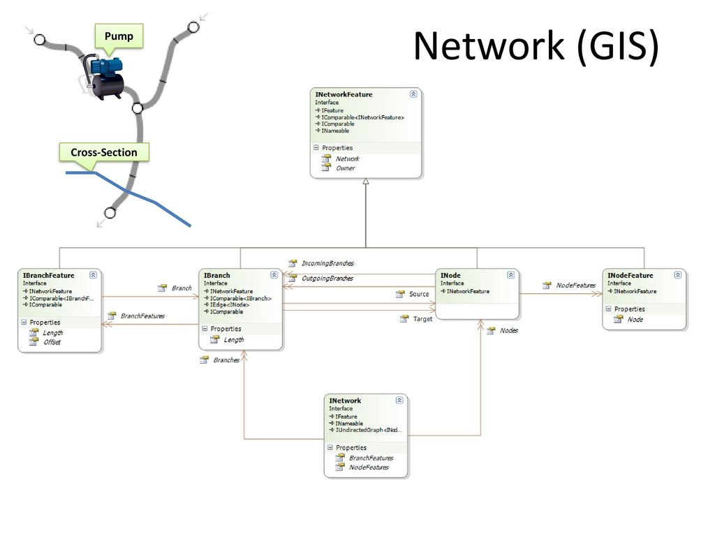 Network (GIS) Pump Cross-Section
