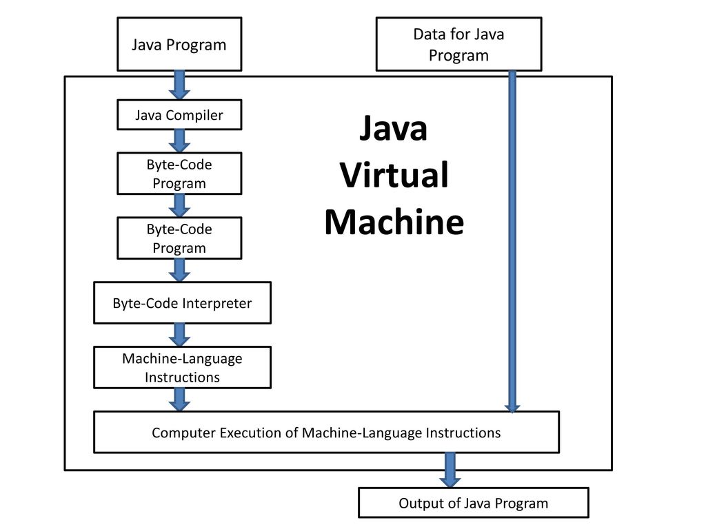 Java Virtual Machine Data for Java Program Java Program Java Compiler