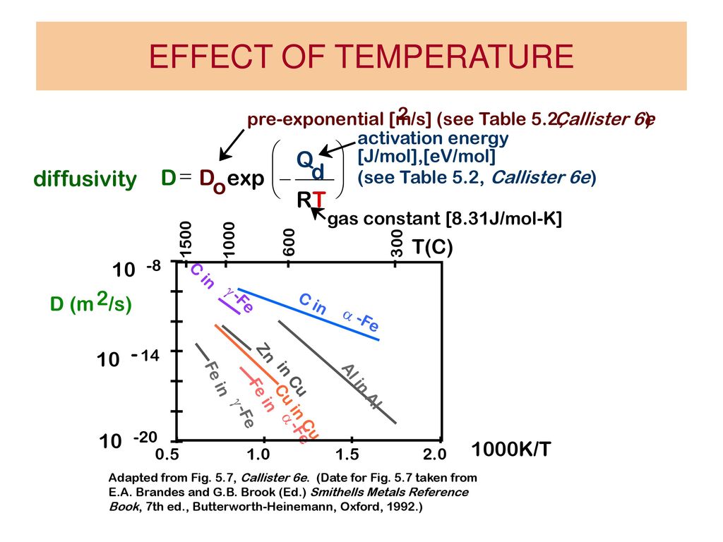 Non Steady State Diffusion Ppt Download