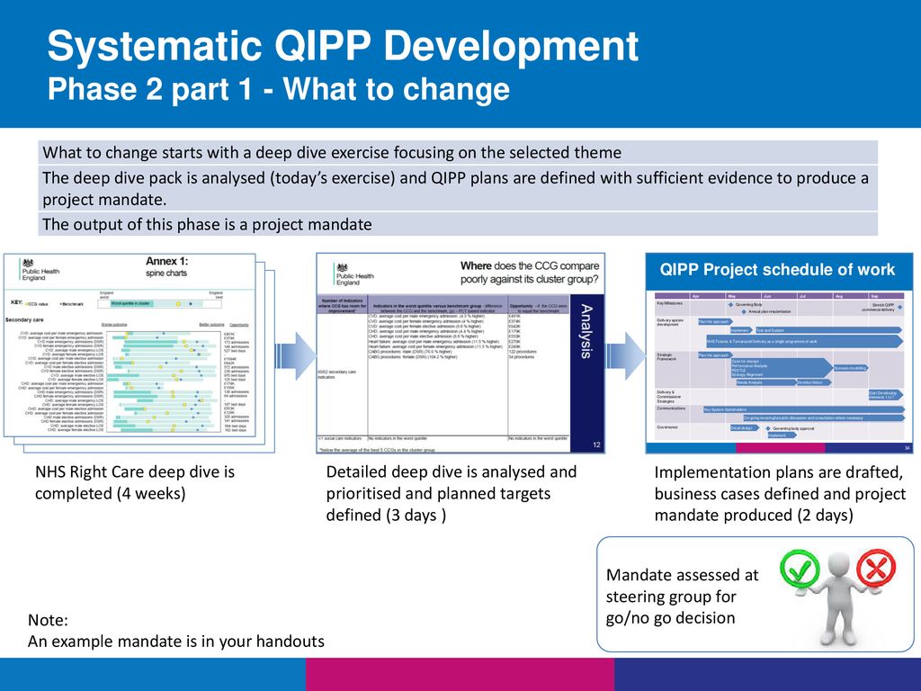 Systematic QIPP Development Phase 2 part 1 - What to change