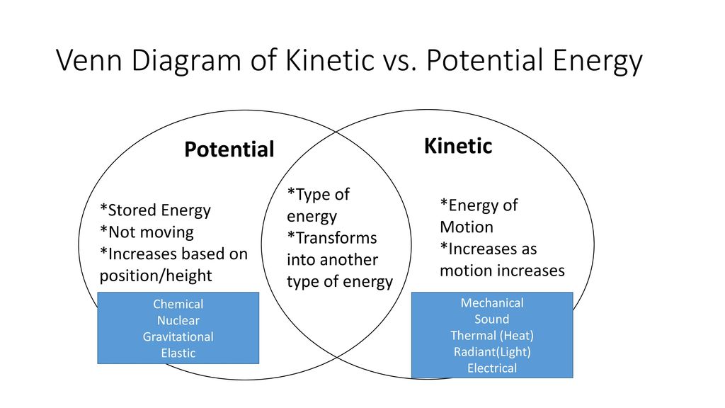 Energy Venn Diagram Ulker