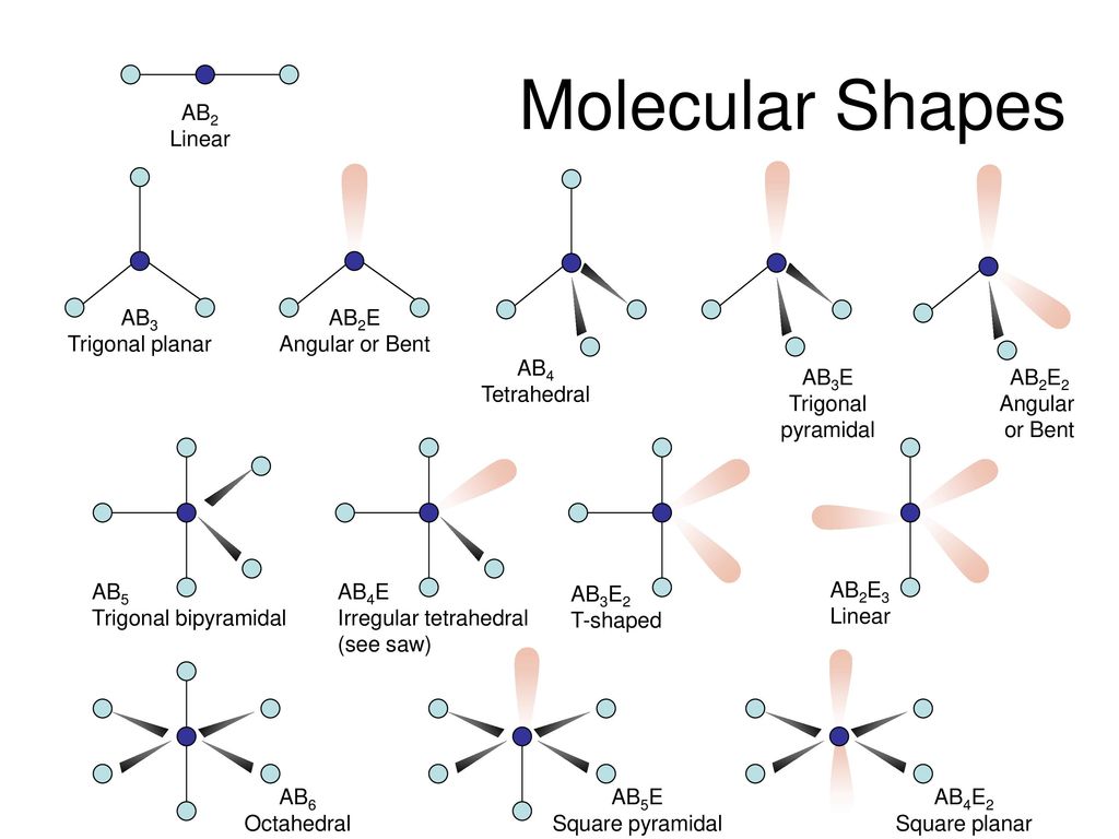 Molecular Shapes AB2 Linear AB3 Trigonal planar AB2E Angular or Bent.