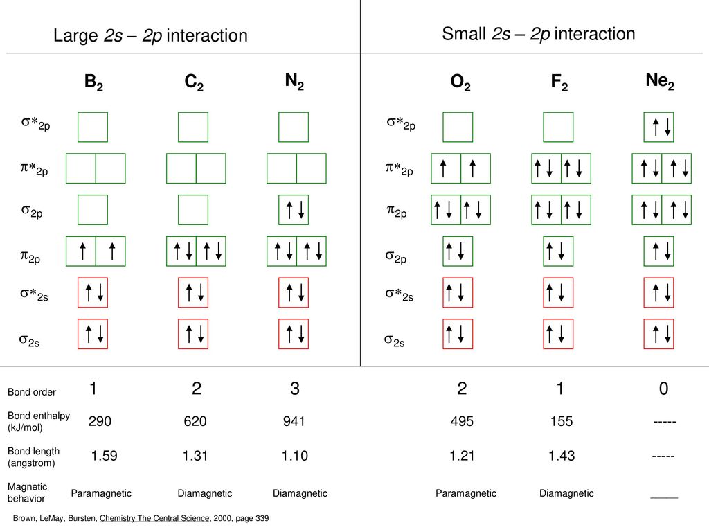 Large 2s - 2p interaction Small 2s - 2p interaction B2 C2 N2 O2 F2 Ne2.