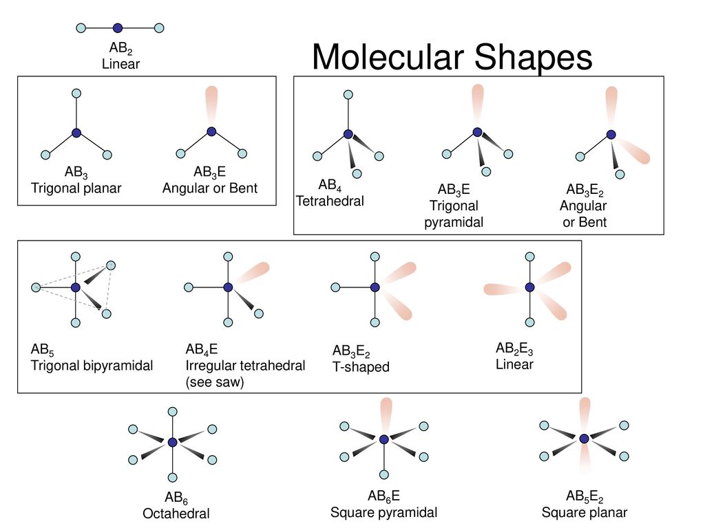 Molecular Shapes AB2 Linear AB3 Trigonal planar AB3E Angular or Bent.