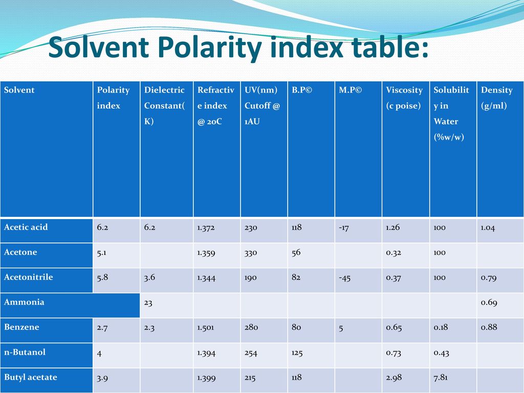 Solvent Density Chart