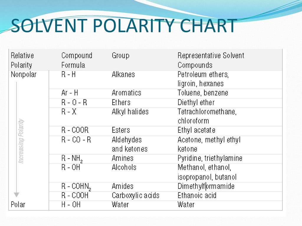 Organic Solvent Polarity Chart