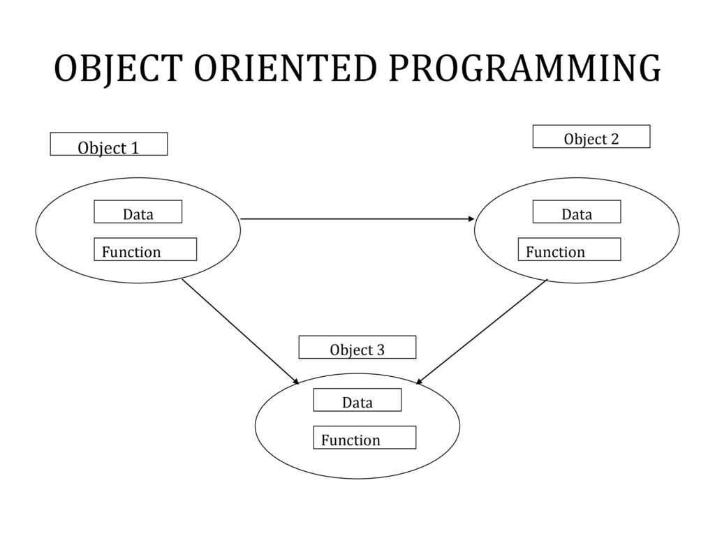 Object Oriented Programming F ppt download