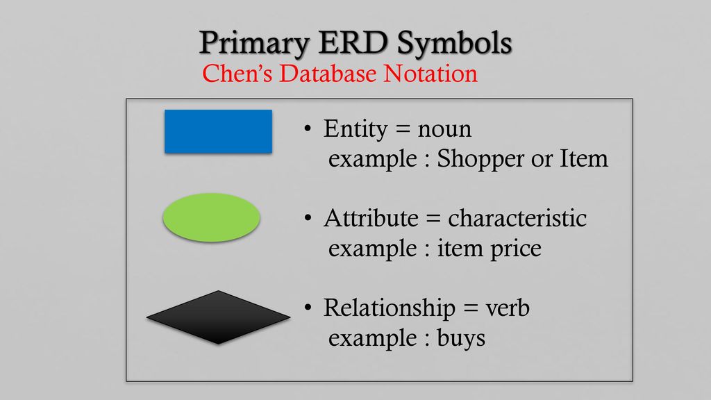 Primary ERD Symbols Chen’s Database Notation Entity = noun