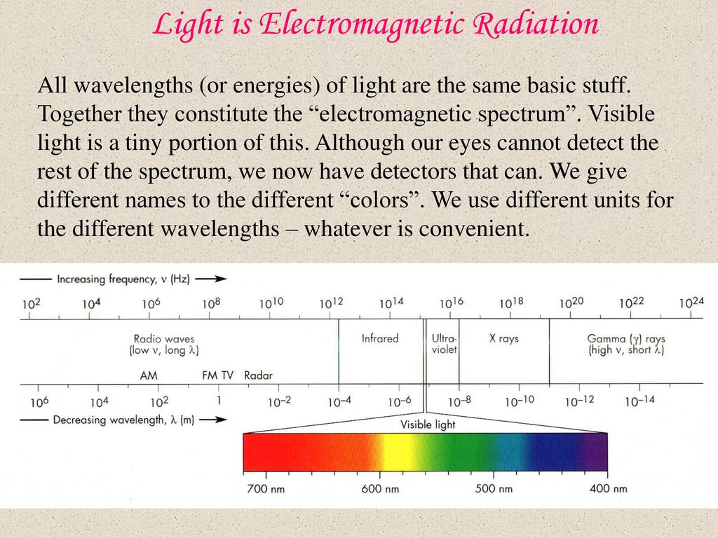 Light is Electromagnetic Radiation