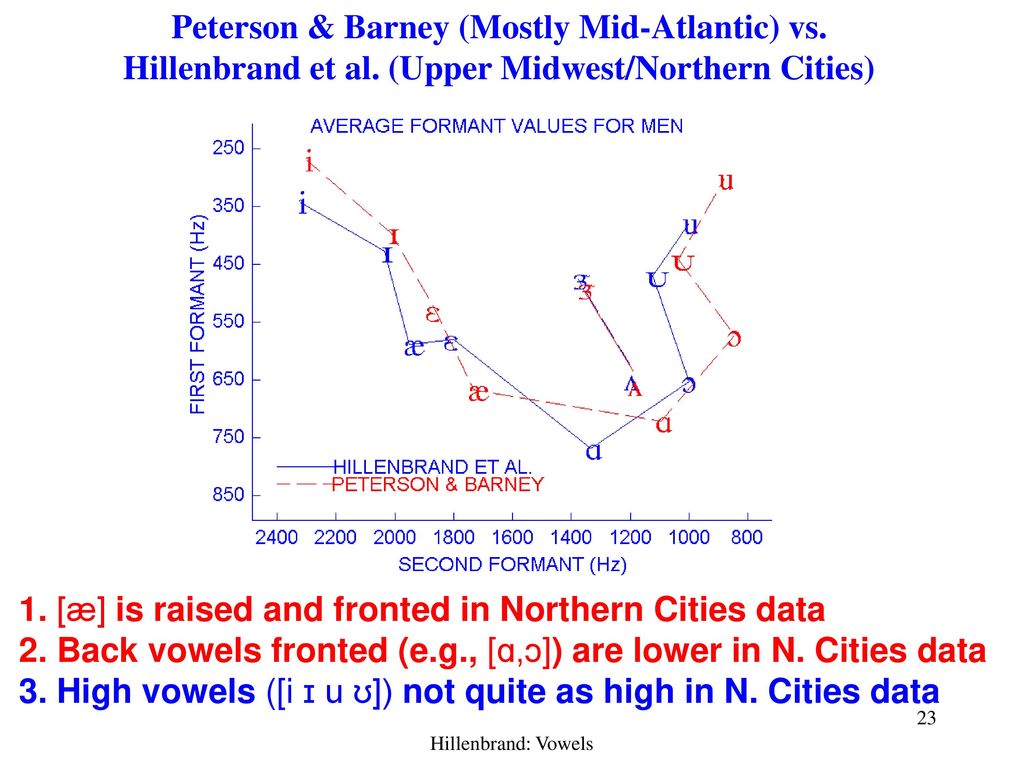 The Acoustics And Perception Of American English Vowels Ppt Download