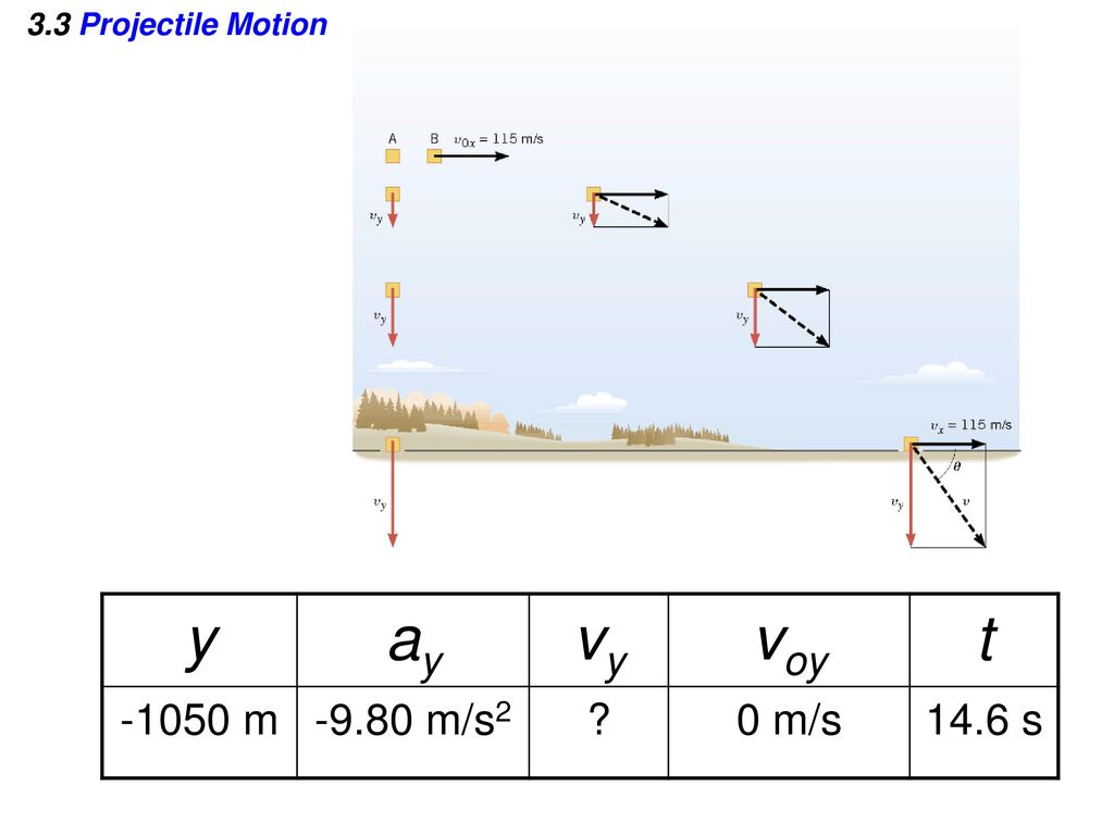 3.3 Projectile Motion y ay vy voy t m m/s2 0 m/s 14.6 s