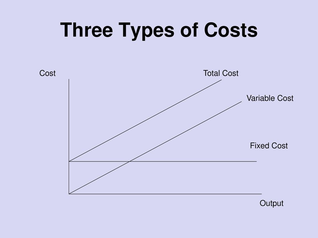 Variable output. Types of costs. Types of costs in Economics. Cost three forms. Types of costs graphic.