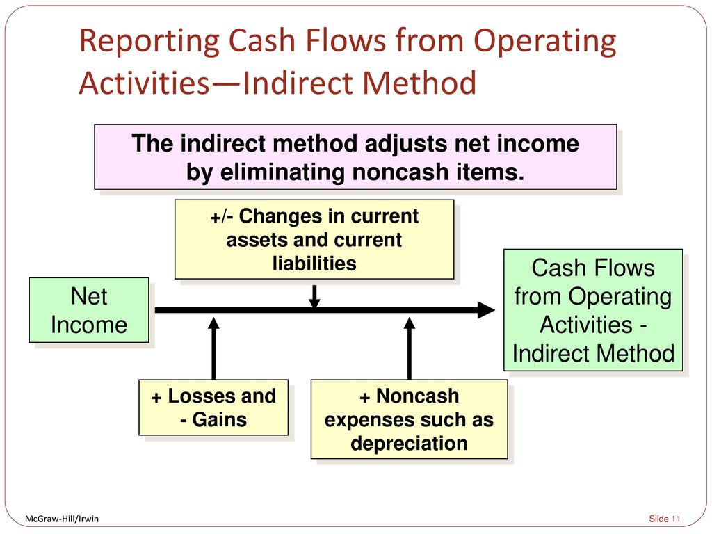 The Relationship Between Business Activities and Cash Flows - ppt download