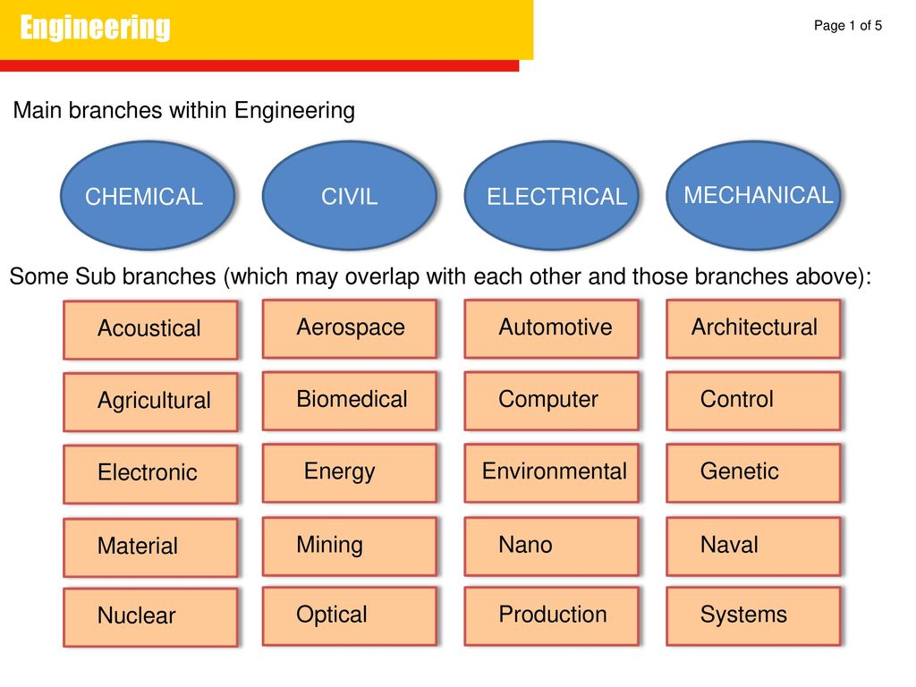 Types of engineering. Types of Engineering Branches. The main Branches of Engineering. Module 2 Branches of Engineering Group a Civil Engineering Chemical Engineering методичка. Powder Engineering Branches.