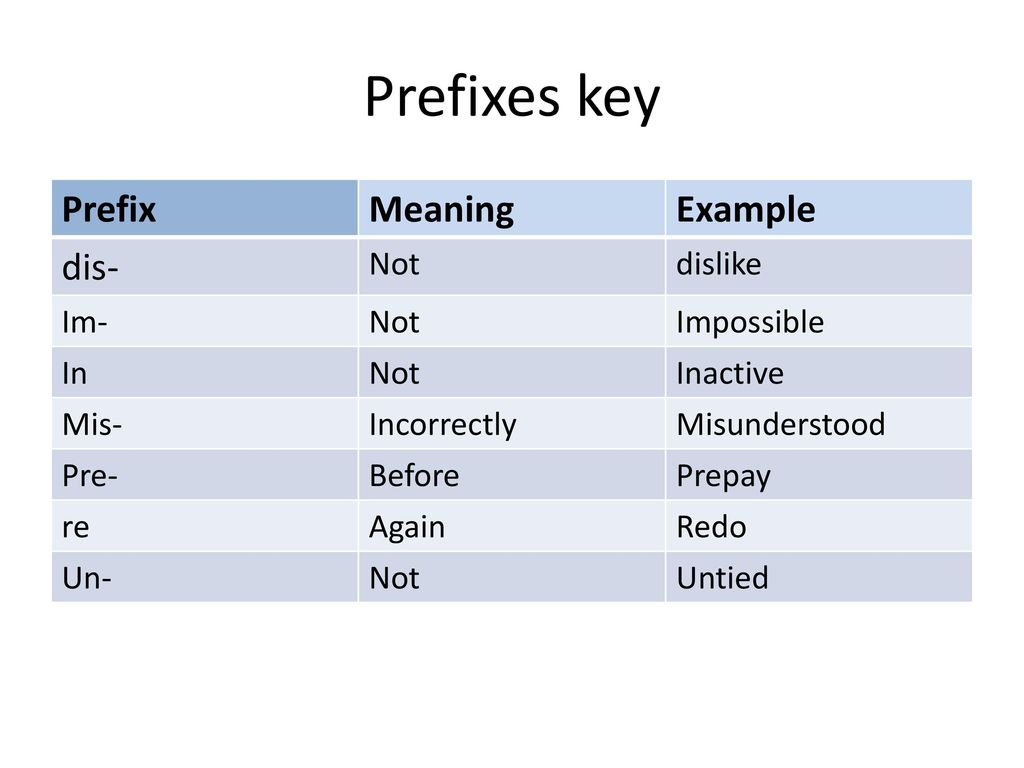 Meaning prefix Prefix meaning