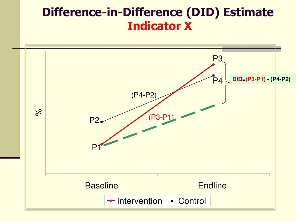 Difference-in-Difference (DID) Estimate Indicator X
