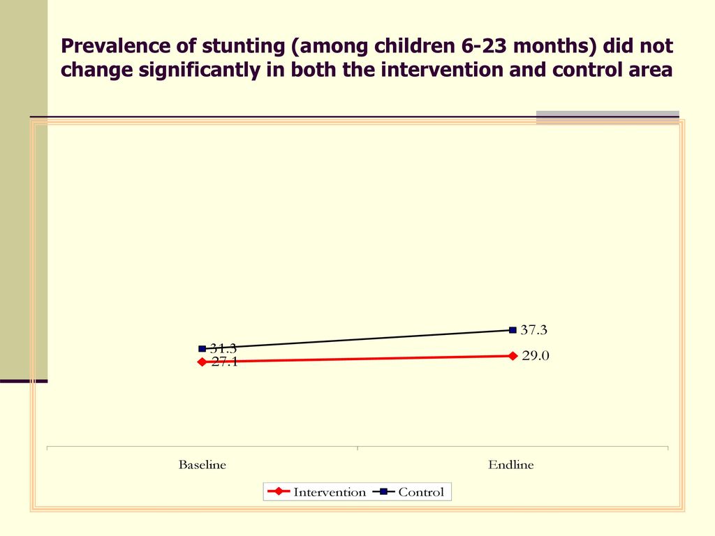 Prevalence of stunting (among children 6-23 months) did not change significantly in both the intervention and control area