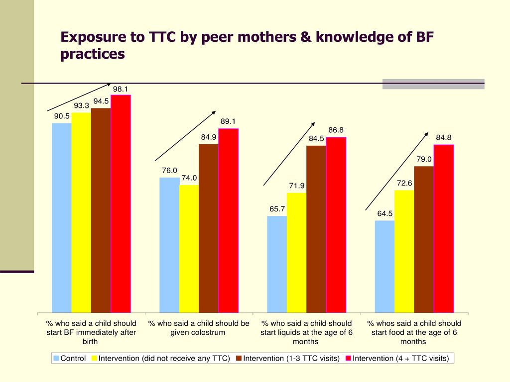 Exposure to TTC by peer mothers & knowledge of BF practices