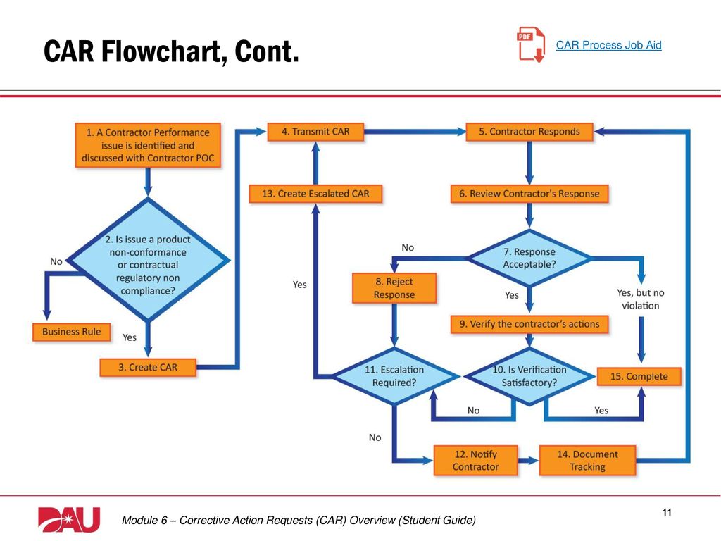 Non Conformance Process Flow Chart