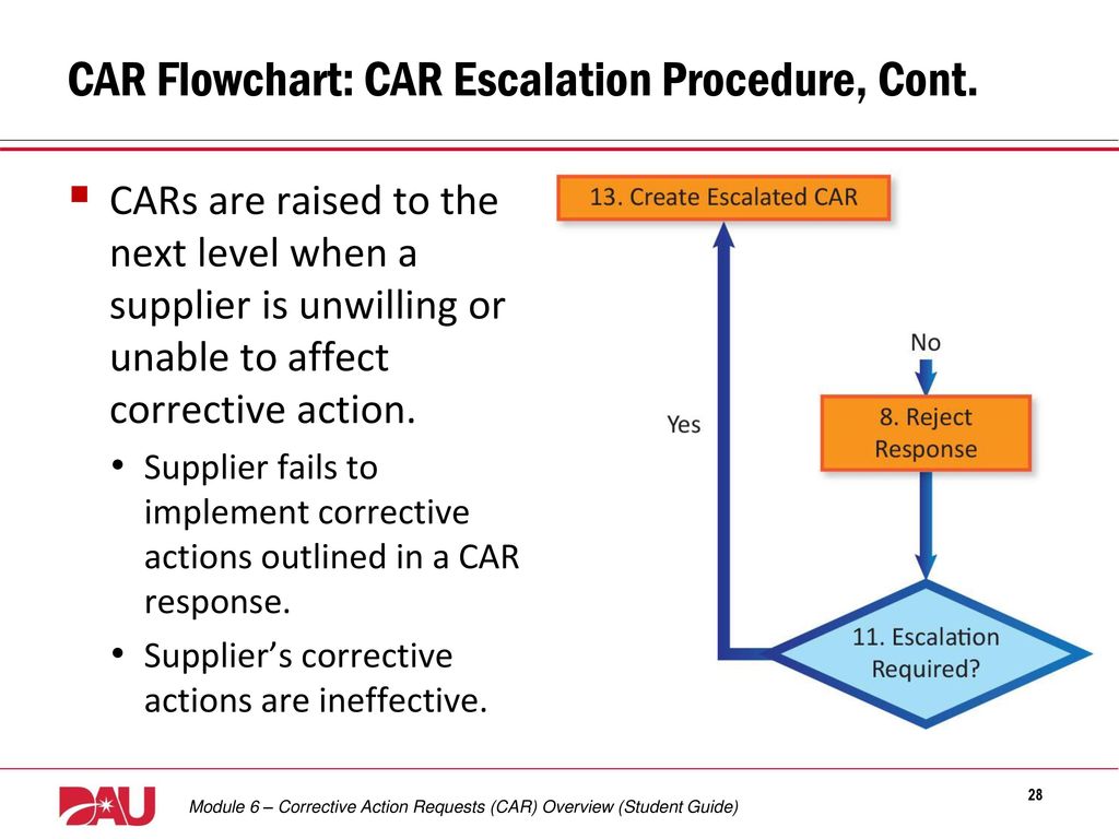Corrective Action Procedure Flow Chart