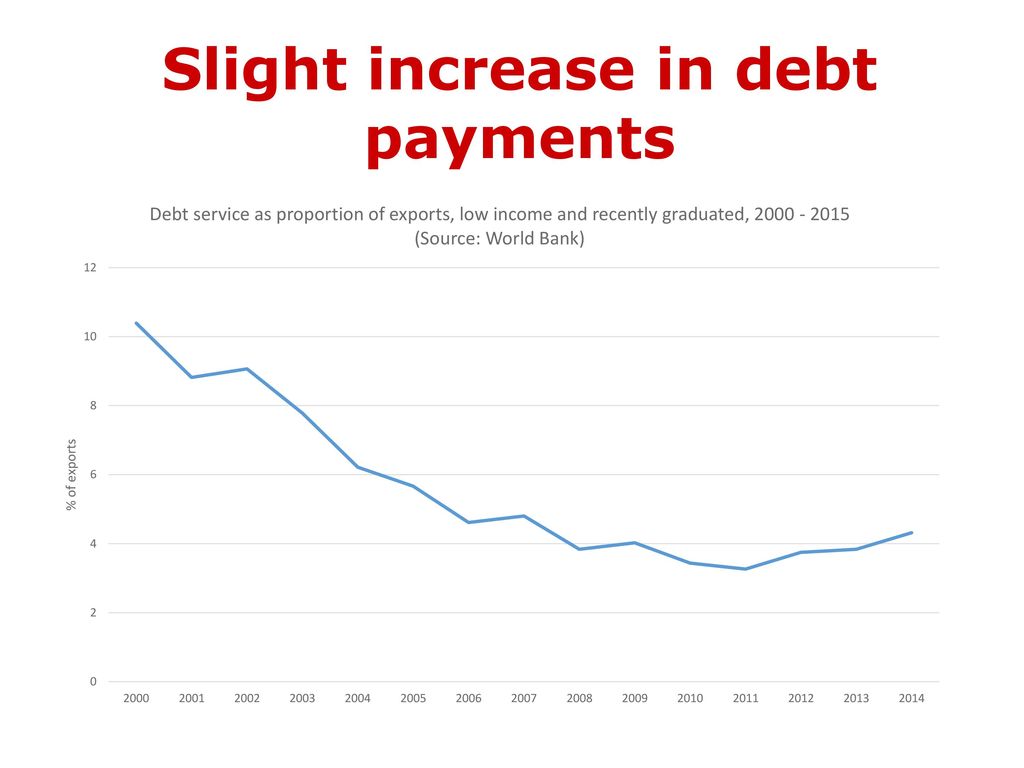 Slight increase in debt payments