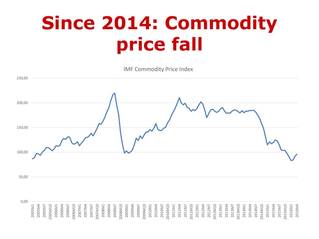 Since 2014: Commodity price fall