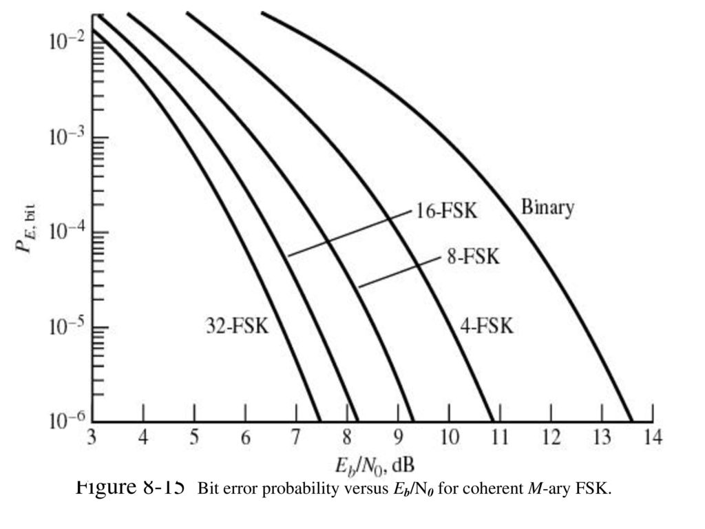 Figure 8-15 Bit error probability versus Eb/N0 for coherent M-ary FSK.