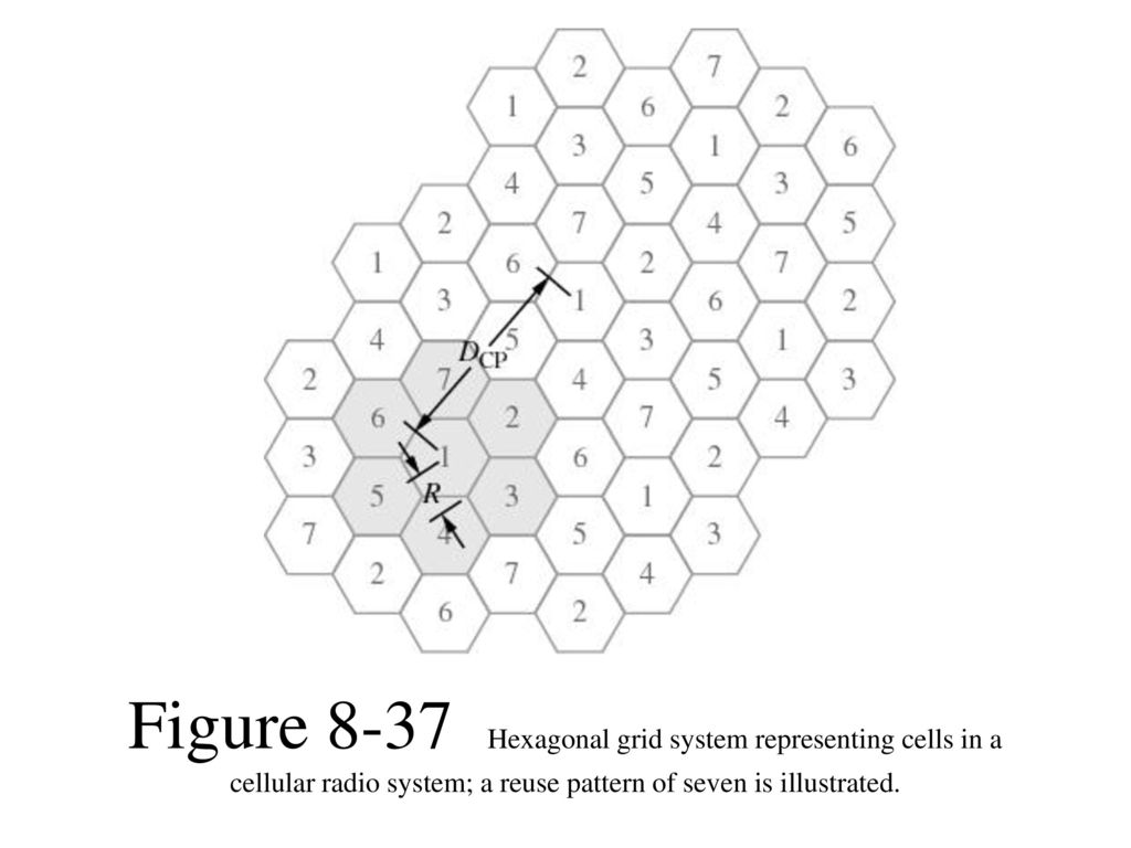 Figure 8-37 Hexagonal grid system representing cells in a cellular radio system; a reuse pattern of seven is illustrated.