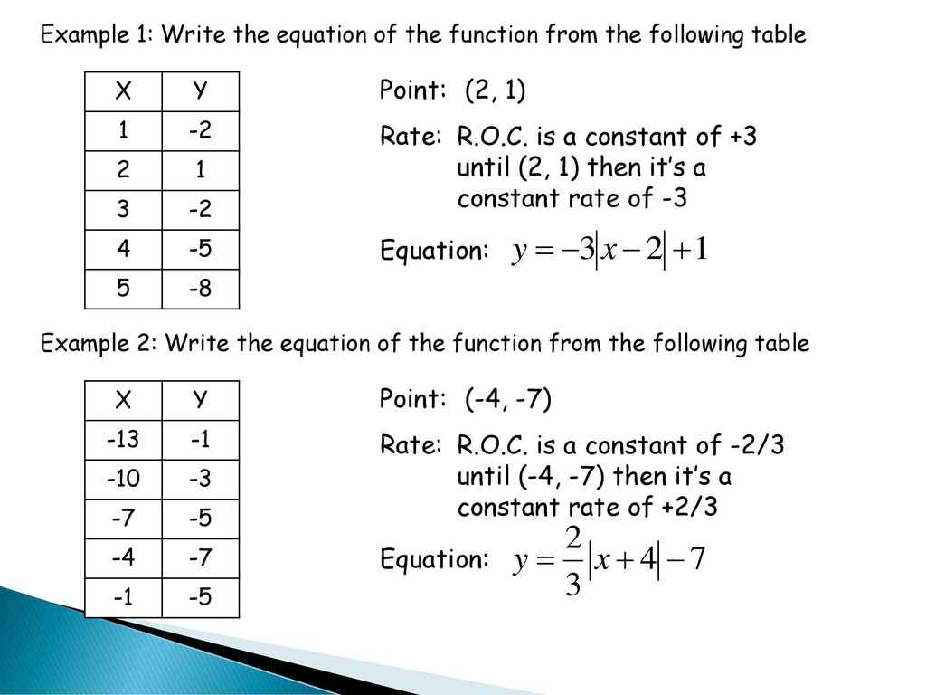 Topics: Be able to writes equations of Linear Functions from