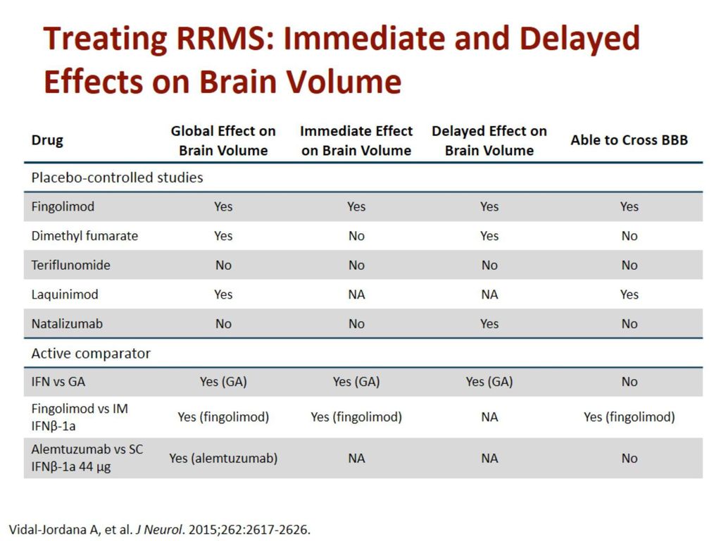 Treating RRMS: Immediate and Delayed Effects on Brain Volume