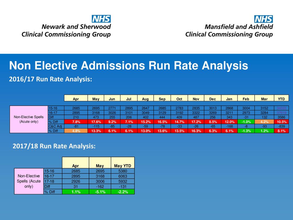 Non Elective Admissions Run Rate Analysis