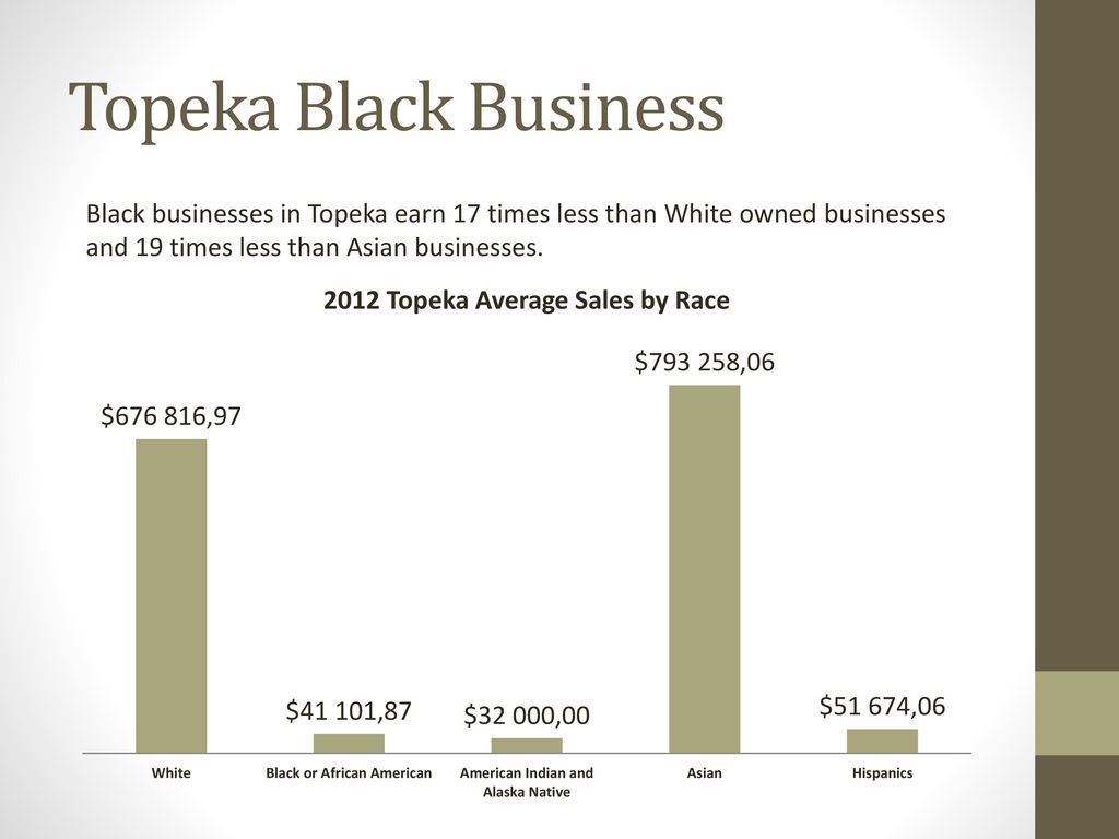 Topeka Black Business Black businesses in Topeka earn 17 times less than White owned businesses and 19 times less than Asian businesses.
