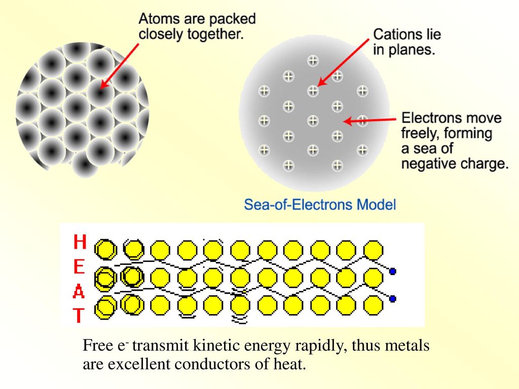 Free e- transmit kinetic energy rapidly, thus metals are excellent conductors of heat.