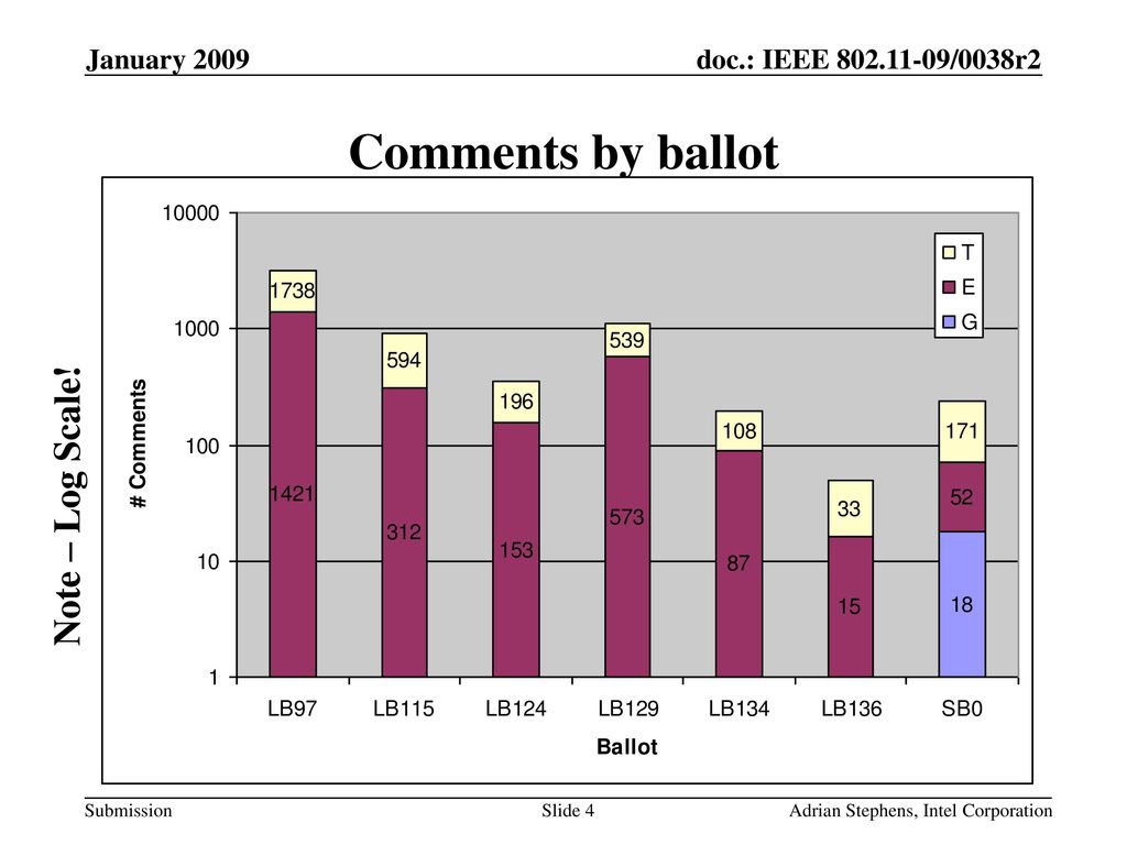 Comments by ballot Note – Log Scale! January 2009
