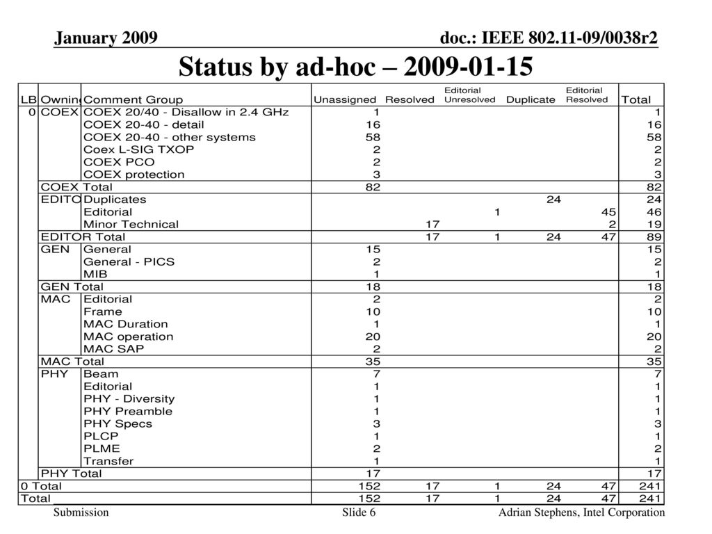 Status by ad-hoc – January 2009