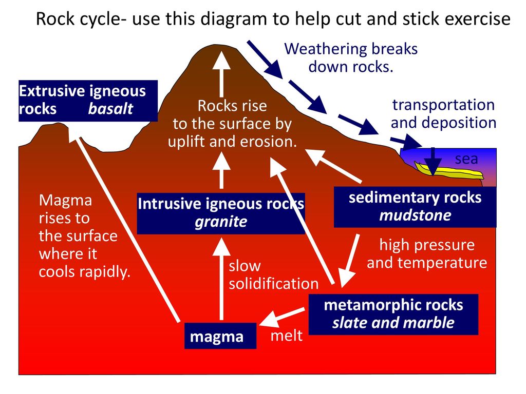 Rock cycle LO: to label and describe the rock cycle - ppt ...