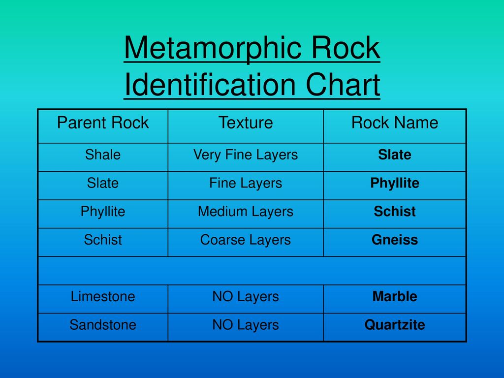 Metamorphic Parent Rock Chart