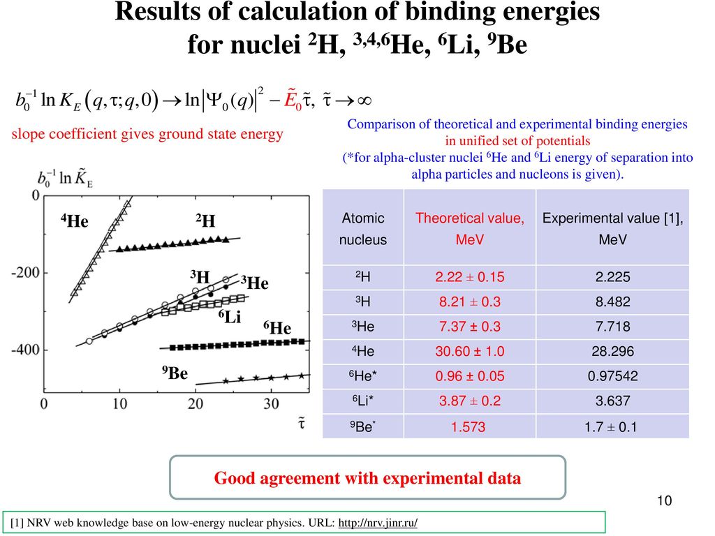 Good agreement with experimental data